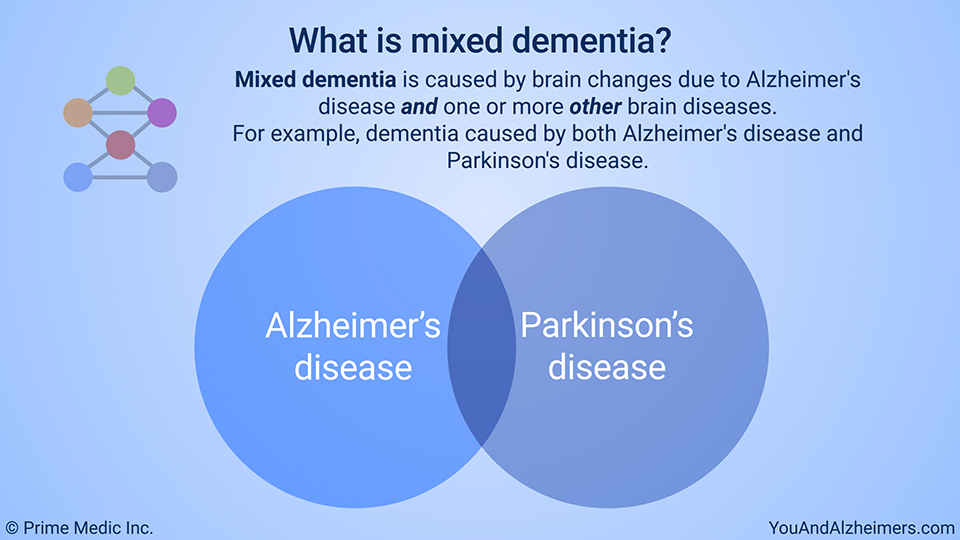 What is mixed dementia?